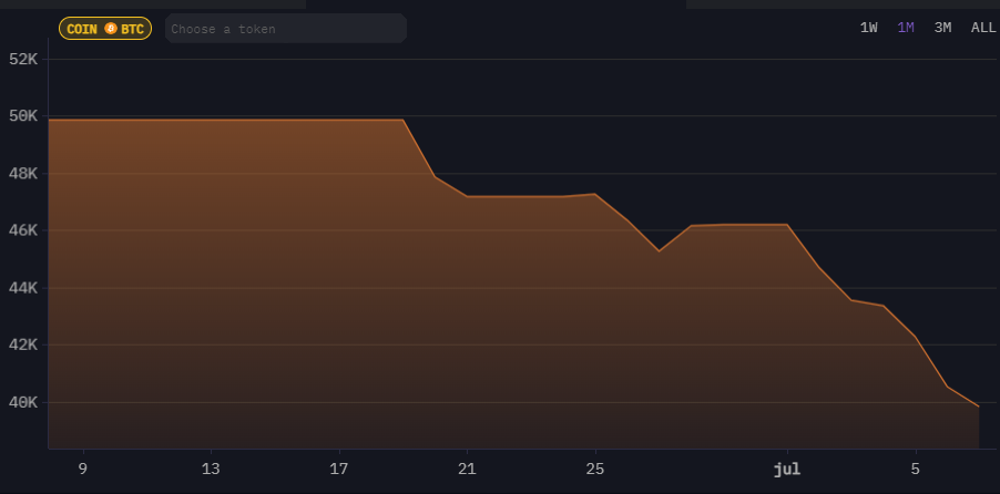 Tenencias en bitcoin de ‌Alemania⁢ por día. Fuente: Arkham.