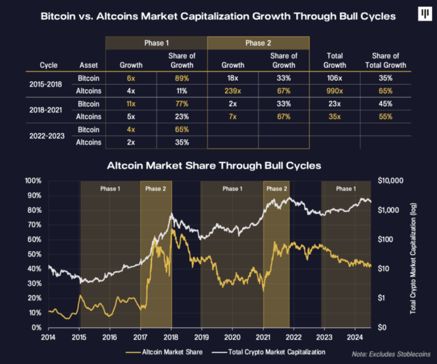 Rendimientos⁤ de bitcoin⁣ y las altcoins en cada ciclo alcista, dividido por fases. Fuente: Pantera⁣ Capital.