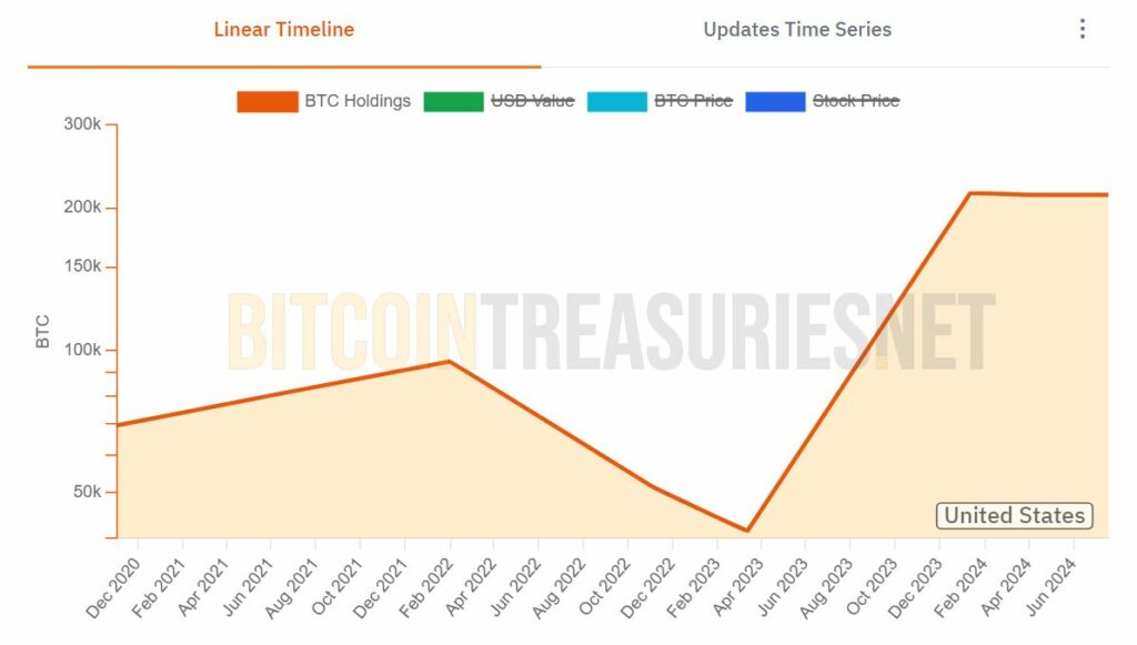 Bitcoin Custodia Estados Unidos