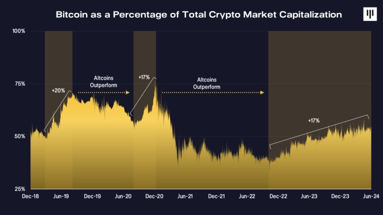 Porcentaje que acapara bitcoin ‌de la capitalización del mercado de ⁢criptoactivos. Fuente: Pantera Capital.