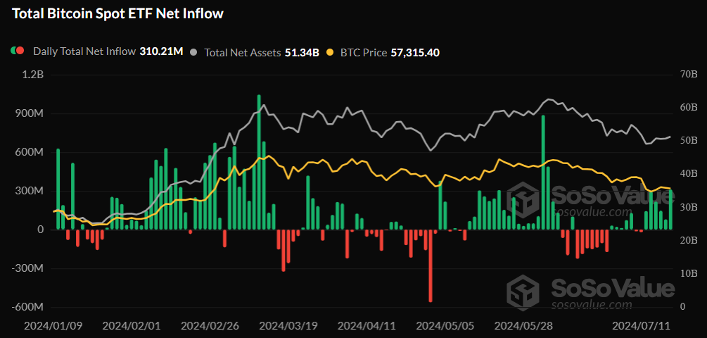 Entradas‍ y ​salidas diarias‍ de capital en⁣ los​ ETF de bitcoin en Estados ​Unidos desde su lanzamiento. Fuente: ​Sosovalue