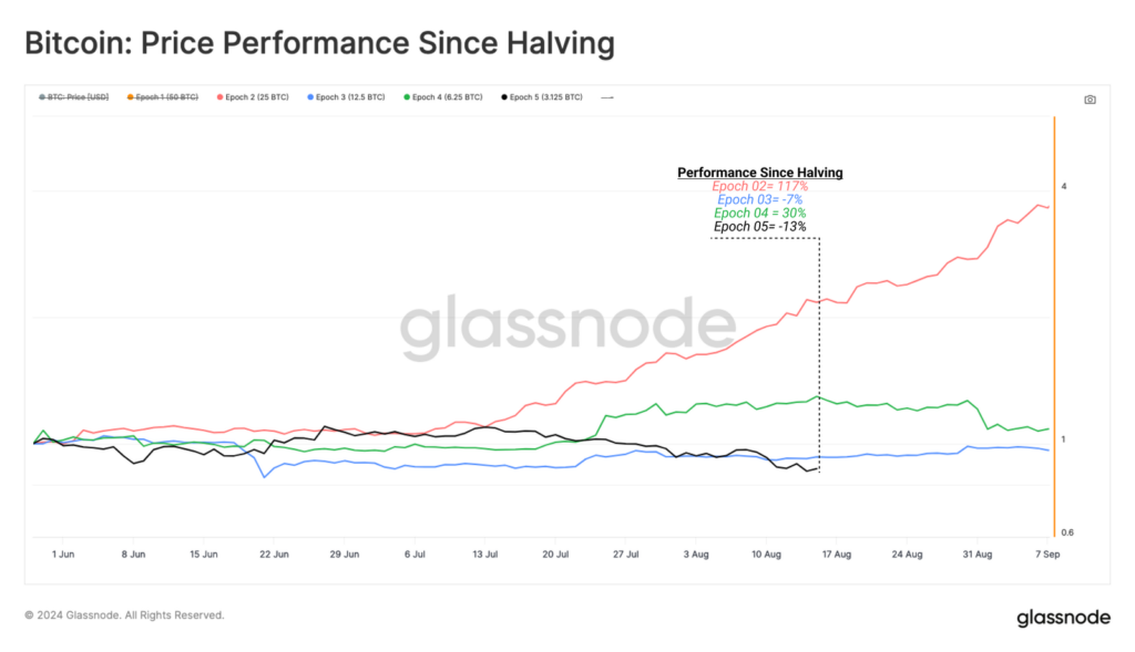 Movimiento de precio de bitcoin desde cada halving. Fuente: ⁢Glassnode.