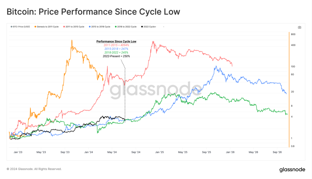 Desempeño⁤ de precio⁣ de bitcoin desde su mínimo de ​ciclo. Fuente: Glassnode.