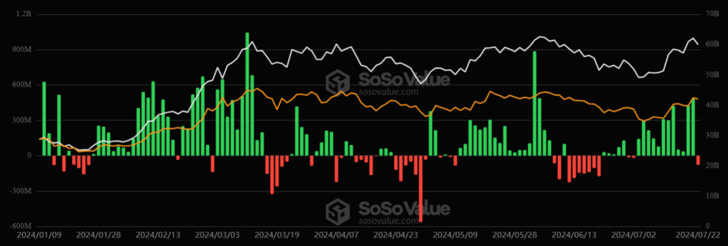 Entradas y salidas de los ETF de bitcoin. ⁤Fuente: SoSoValue.