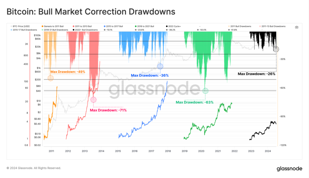 Caídas‌ de bitcoin en diferentes ciclos. Fuente: Glassnode.