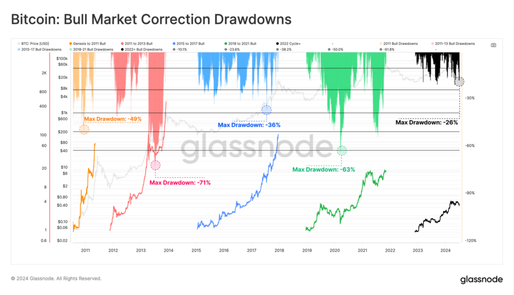 Correcciones durante cada ciclo alcista de bitcoin. Fuente: Glassnode.