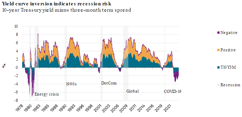 Curva de rendimiento invertida en Estados Unidos. Fuente: S&P Global.