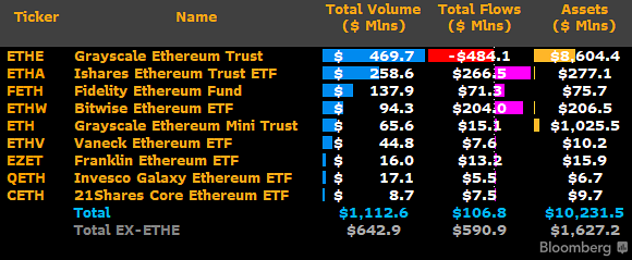 Entradas y ⁢salidas de ‌capital​ de los ETF​ de Ethereum. Fuente: ⁤James Seyffart.