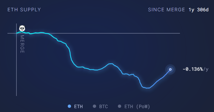 Suministro de​ ETH