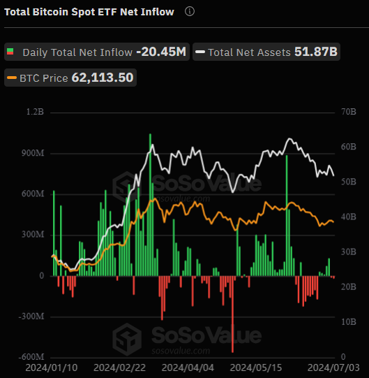 Flujos de capital‍ desde y‌ hacia los ETF ⁣de⁣ bitcoin. Fuente: SoSoValue