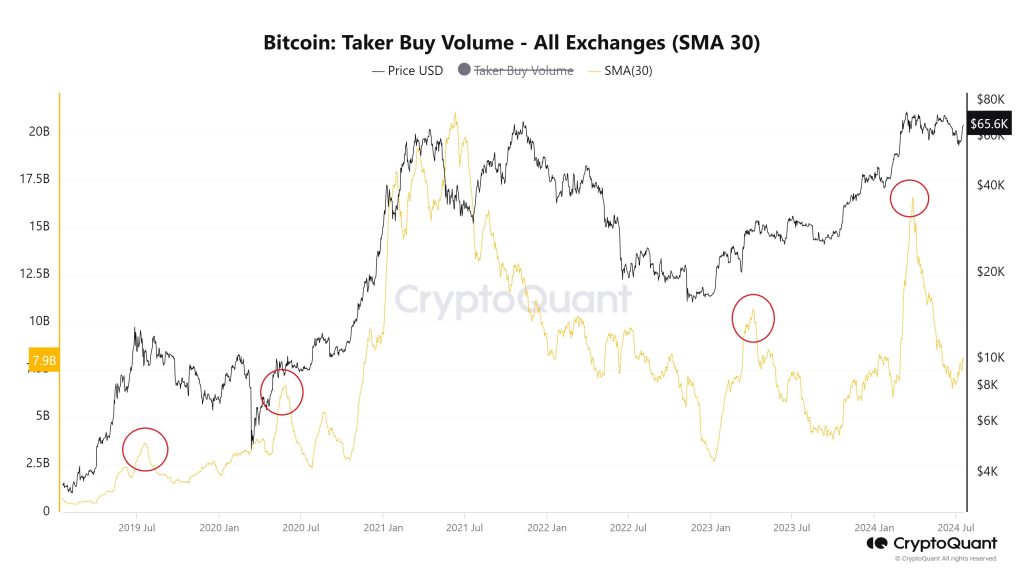 Volumen de compra en todos los⁣ exchanges