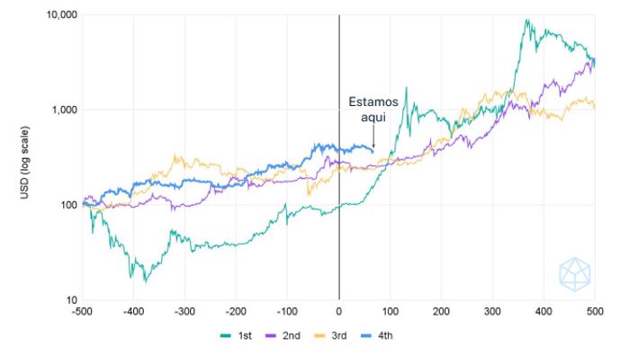 Rendimiento porcentual del ‍precio de BTC los meses posteriores al halving. Fuente: Hashdex