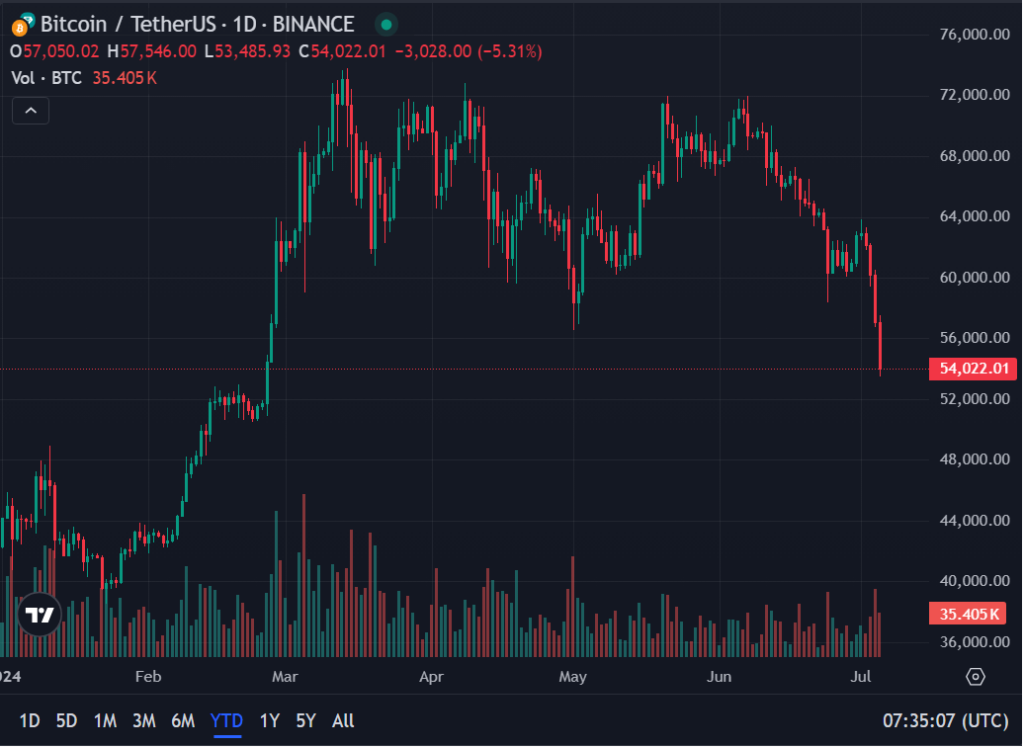 Bitcoin registra‌ su precio más bajo desde febrero. ‍Fuente: TradingView.