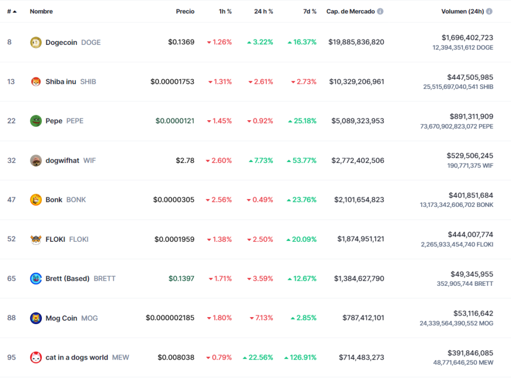 Memecoins con​ más capitalización​ de mercado. Fuente: CoinMarketCap.