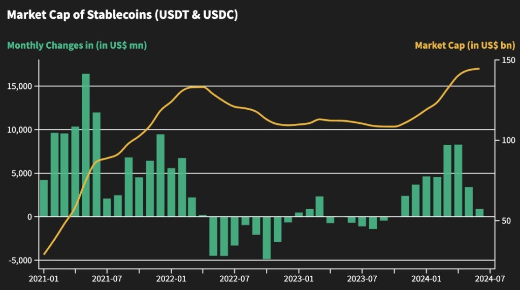 Capitalización de mercado de ⁢las stablecoins por mes. Fuente: CoinEx.