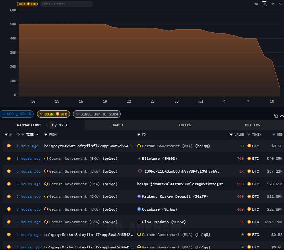 Movimientos de Bitcoin en la Wallet del Gobierno Alemán