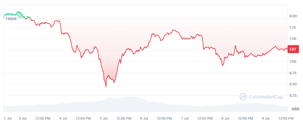 Precio de TON durante la última semana. Fuente: CoinMarketCap.