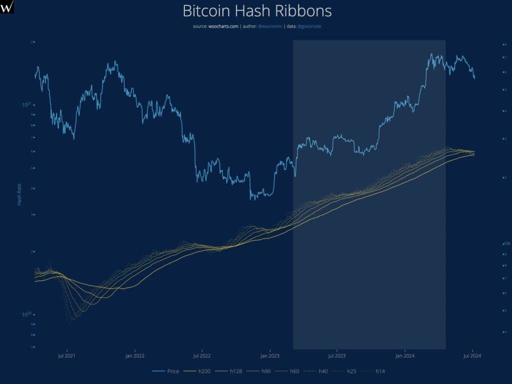 Indicador Hash⁤ Ribbons para bitcoin