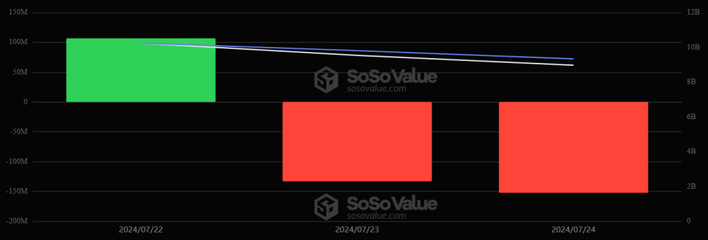 Entradas y salidas del ETF de⁢ ETH. Fuente:⁤ SoSo‌ Value.