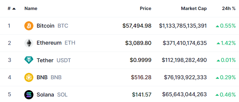 Criptoactivos con más capitalización de mercado