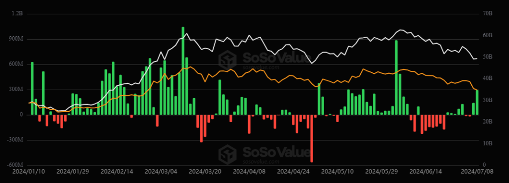 Entradas y salidas de dinero en los ETF de bitcoin desde su lanzamiento. Fuente: SosoValue