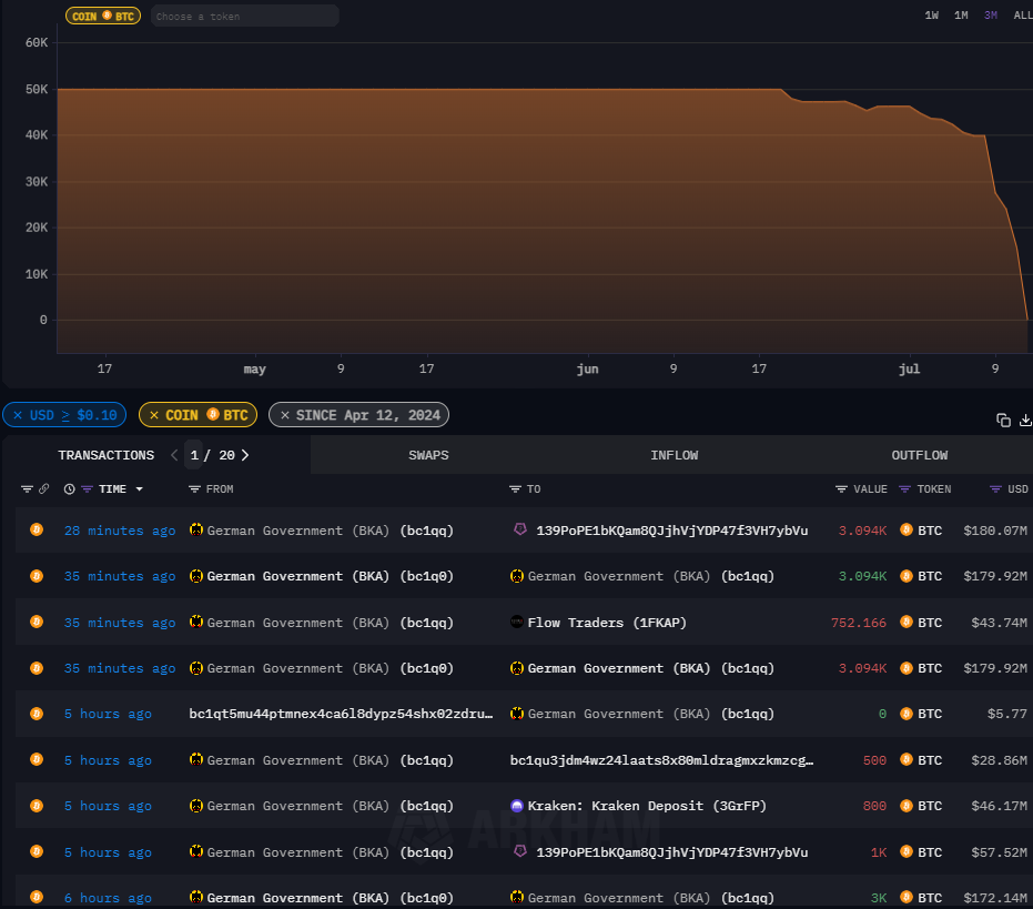 Tenencias de bitcoin ‌en la wallet del Gobierno alemán. Fuente: ⁣Arkham.