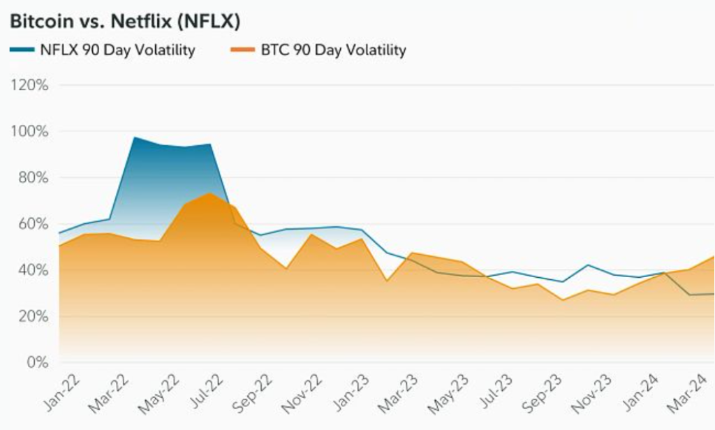 Comparación de la volatilidad de bitcoin y de Netflix. Fuente: Fidelity.