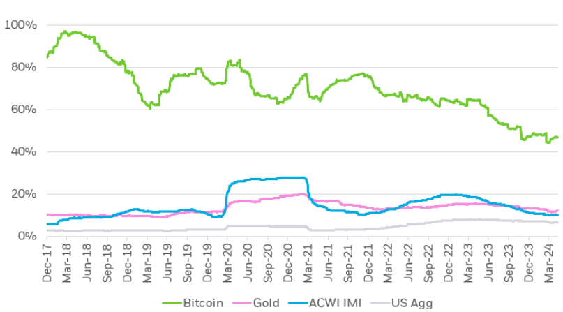 Comparación de la Volatilidad de Bitcoin con Otros Activos