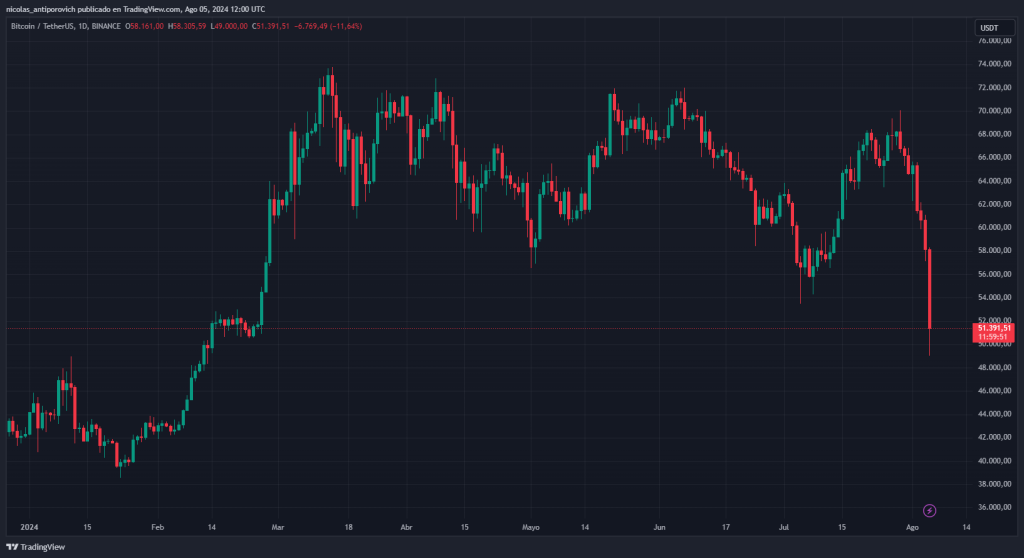 Precio ⁢de bitcoin‌ desde ‍enero de 2024. Fuente: TradingView.