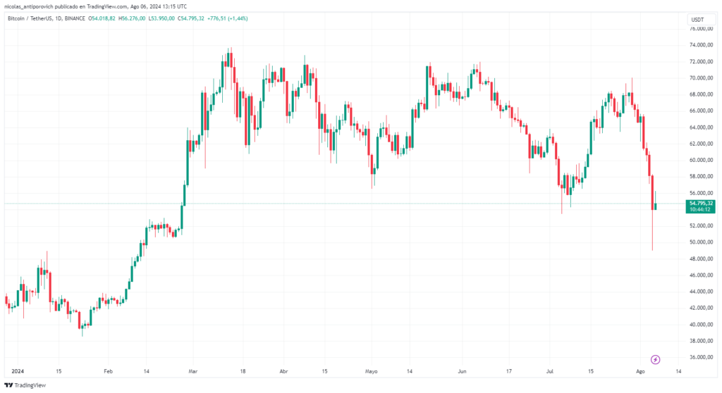 Precio ​de Bitcoin desde enero de 2024. Fuente: TradingView.