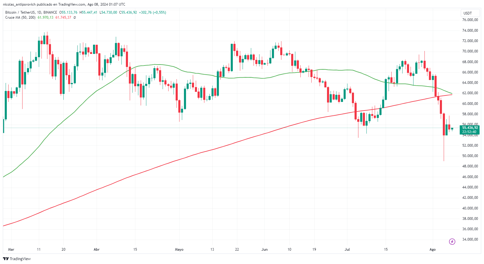 Gráfico de ​Bitcoin