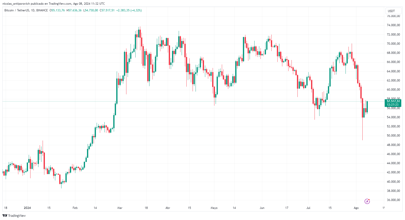 Precio de bitcoin en 2024.‍ Fuente: TradingView.