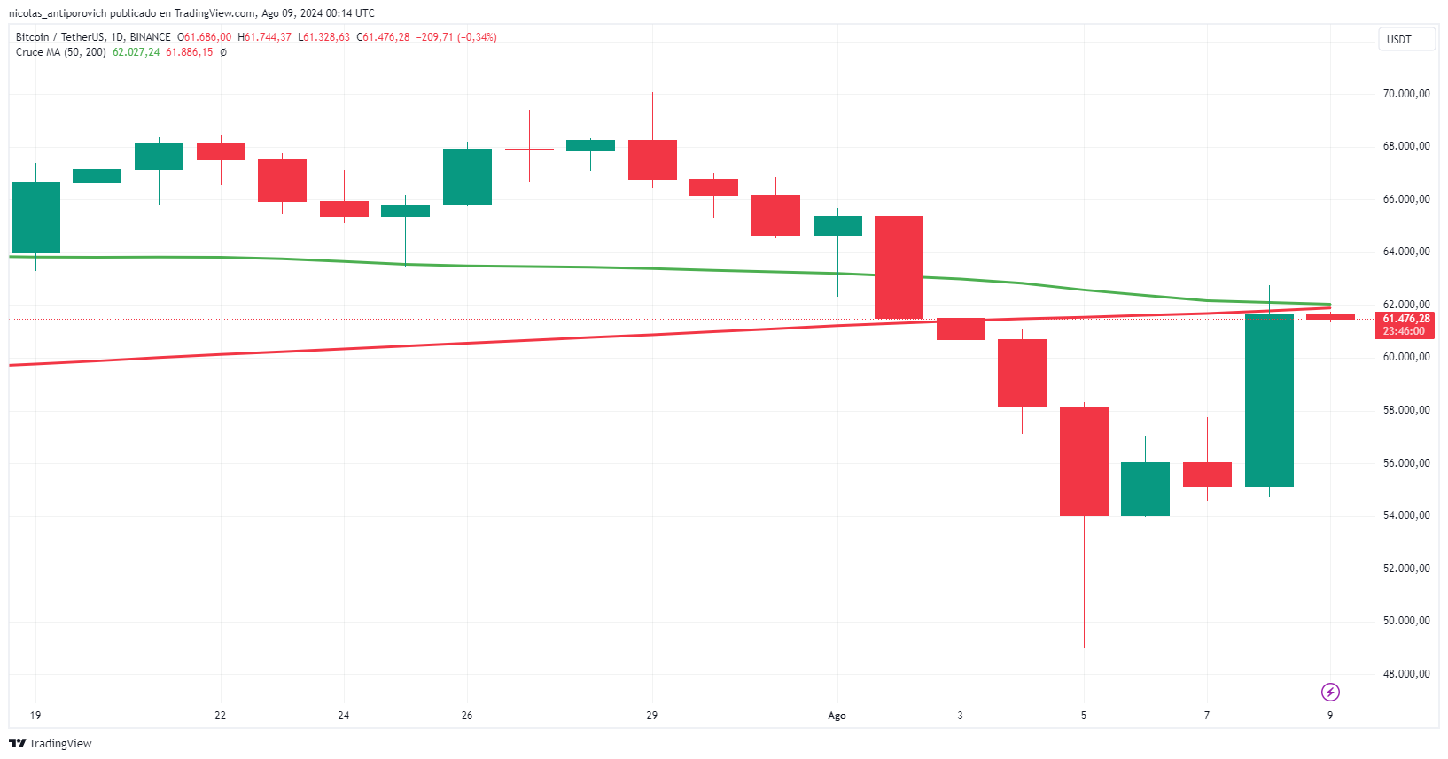 Precio de bitcoin y ‌medias móviles de ⁣50 y 200 días. Fuente: TradingView.