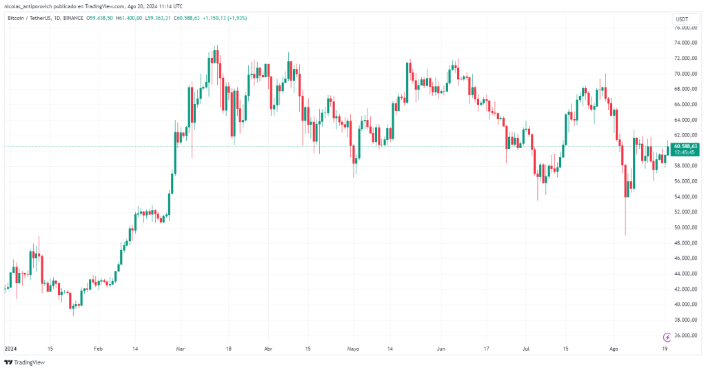 Precio de Bitcoin en 2024