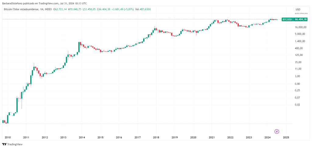 Precio de⁣ bitcoin a⁢ lo ⁣largo de la⁣ historia