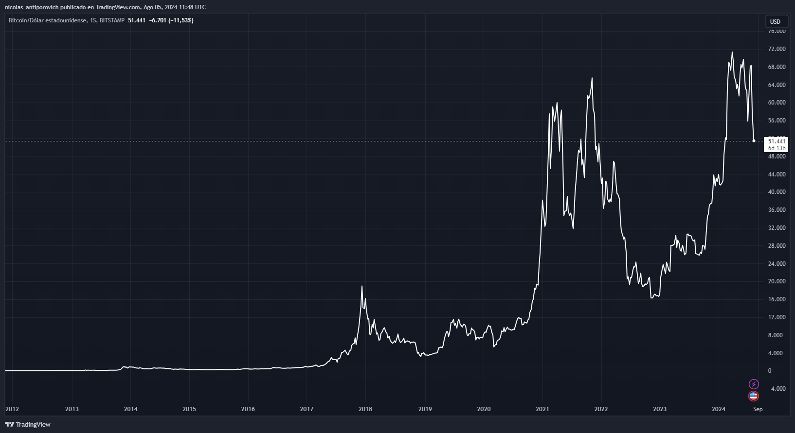 Gráfico histórico del‍ precio de bitcoin.‌ Fuente: TradingView.