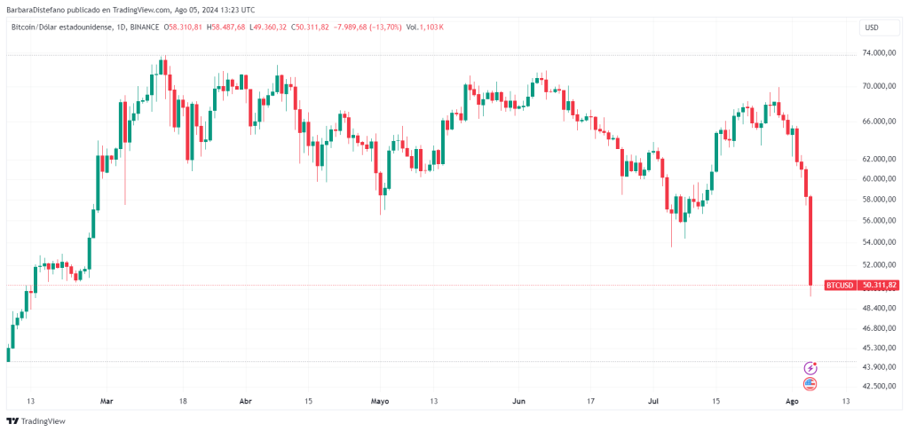 Desempeño de‌ Bitcoin en los últimos ‌meses. Fuente: TradingView