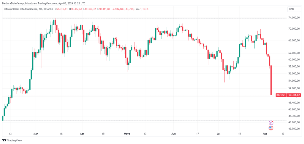 Precio ⁤de bitcoin en los últimos cinco meses