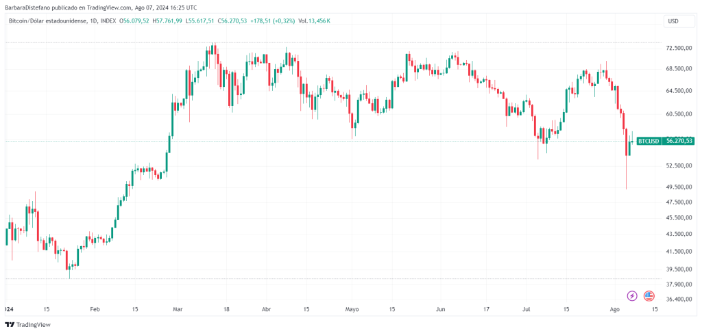 Precio de ‍bitcoin en los últimos seis meses