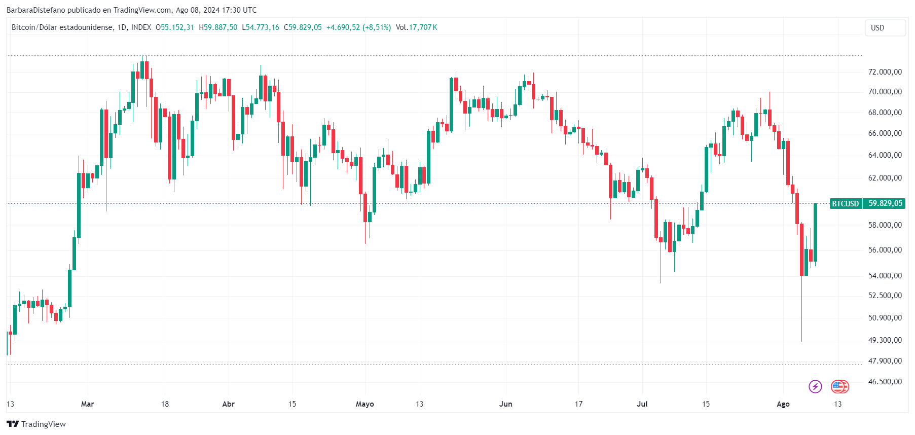 Precio de bitcoin en los últimos seis meses