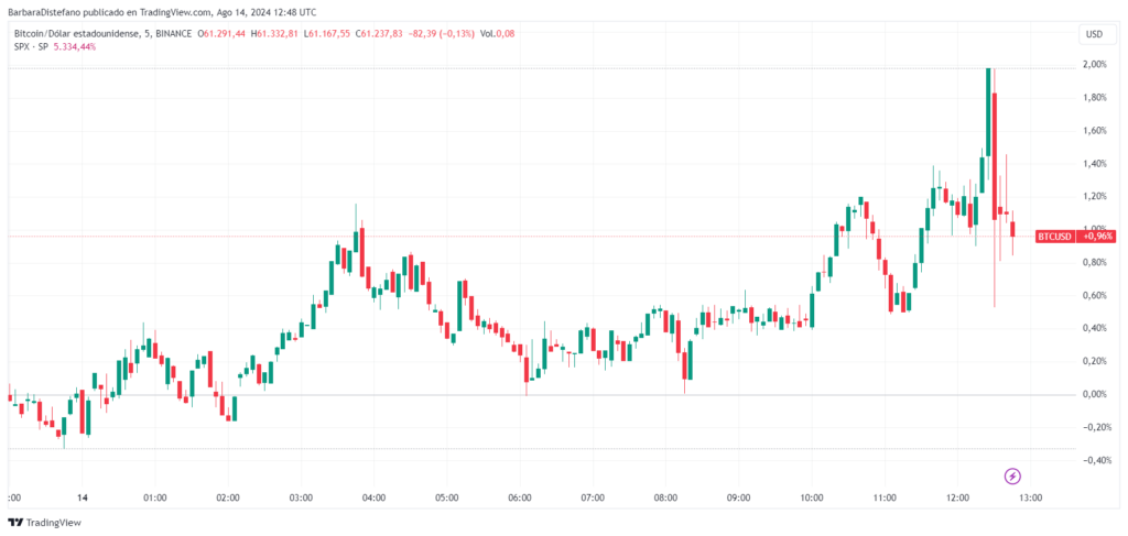 Precio de bitcoin en lo que va del día. Fuente: ​TradingView