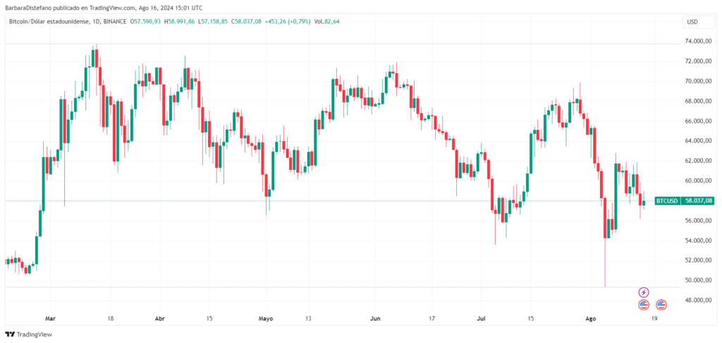 Precio de ⁢bitcoin en últimos seis meses. ​Fuente: TradingView