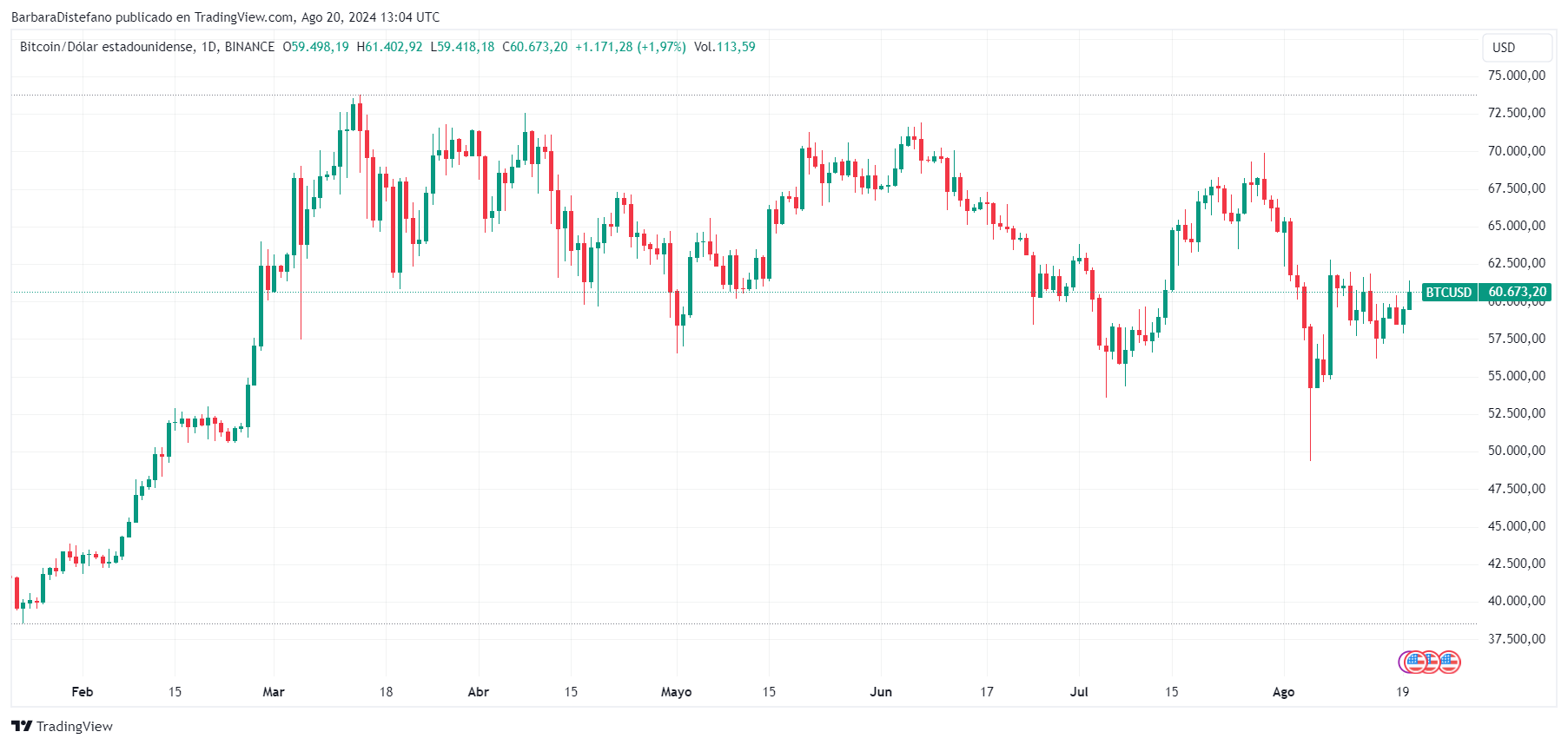 Precio de bitcoin en los últimos meses