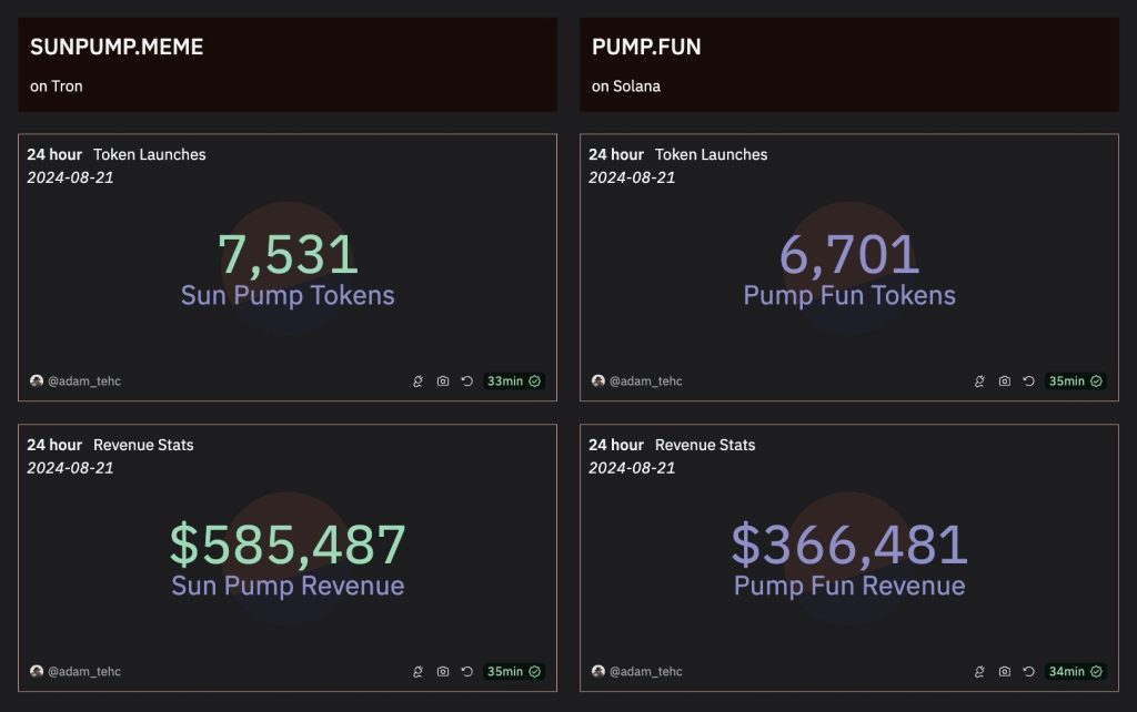 Rendimiento de SunPump y pump.fun