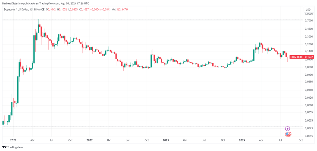 Precio de DOGE en los últimos años