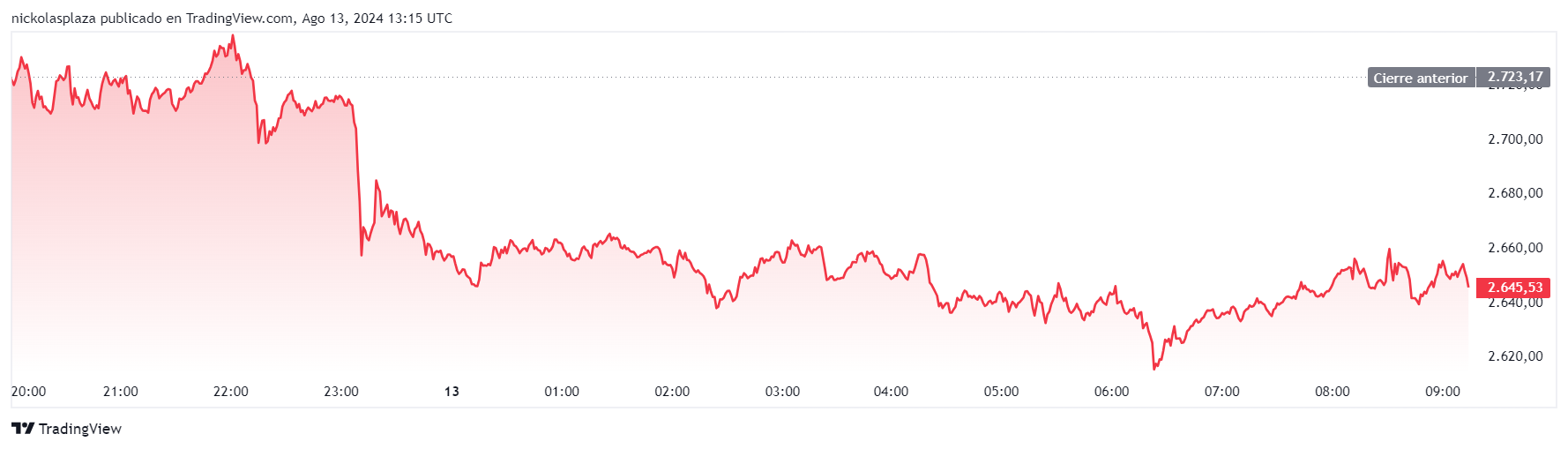 Precio de ETH. Fuente: TradingView.