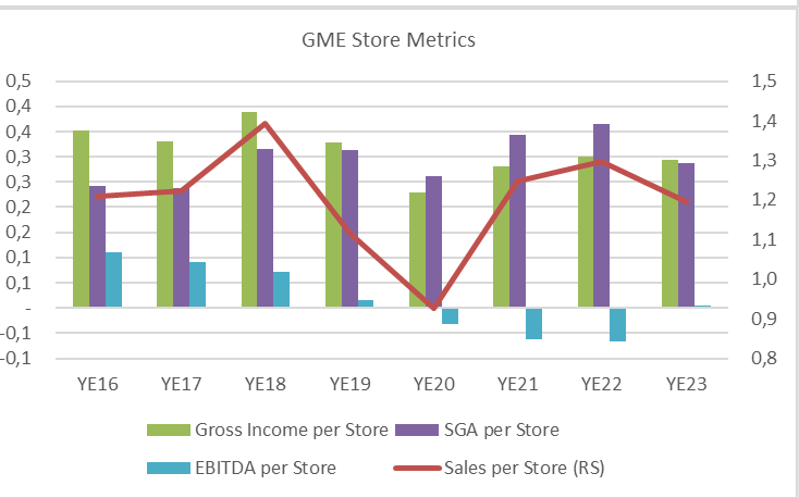 Métricas de las ‌tiendas de GME