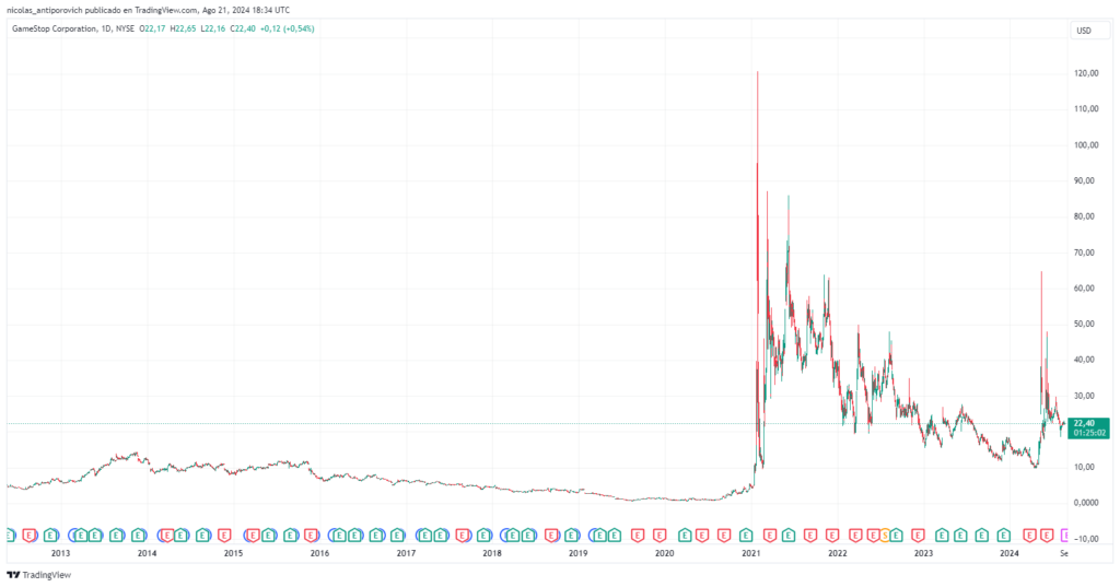 Precio de las acciones ⁢de GME a lo largo del tiempo. Fuente: TradingView.