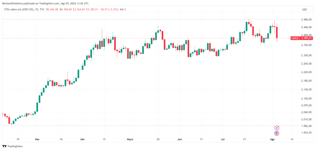 Precio de la onza ‌de oro en los últimos cinco ‌meses. Fuente: TradingView