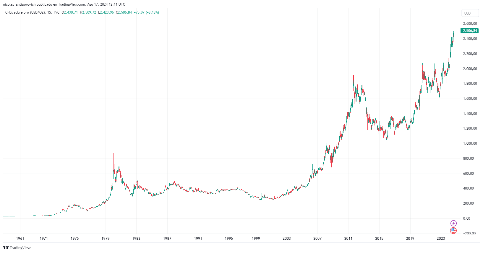 Gráfico histórico del precio del oro. Fuente: TradingView.